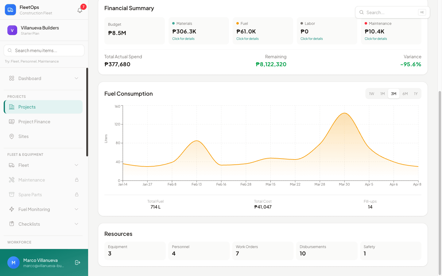 Tatagan CEO Dashboard showing fleet utilization, project health, fuel anomalies, and delivery discrepancies