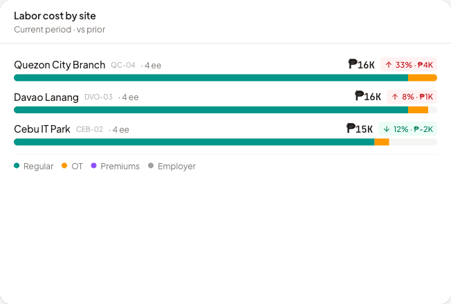 Labor cost by branch widget — QC ₱16K (↑33%), Davao ₱16K (↑8%), Cebu ₱15K (↓12%)