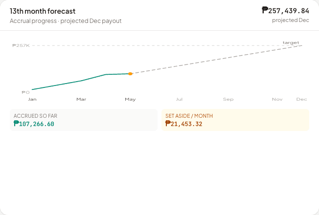 13th-month forecast widget — projected ₱257,439 Dec payout, ₱107K accrued, ₱21,453/month set aside