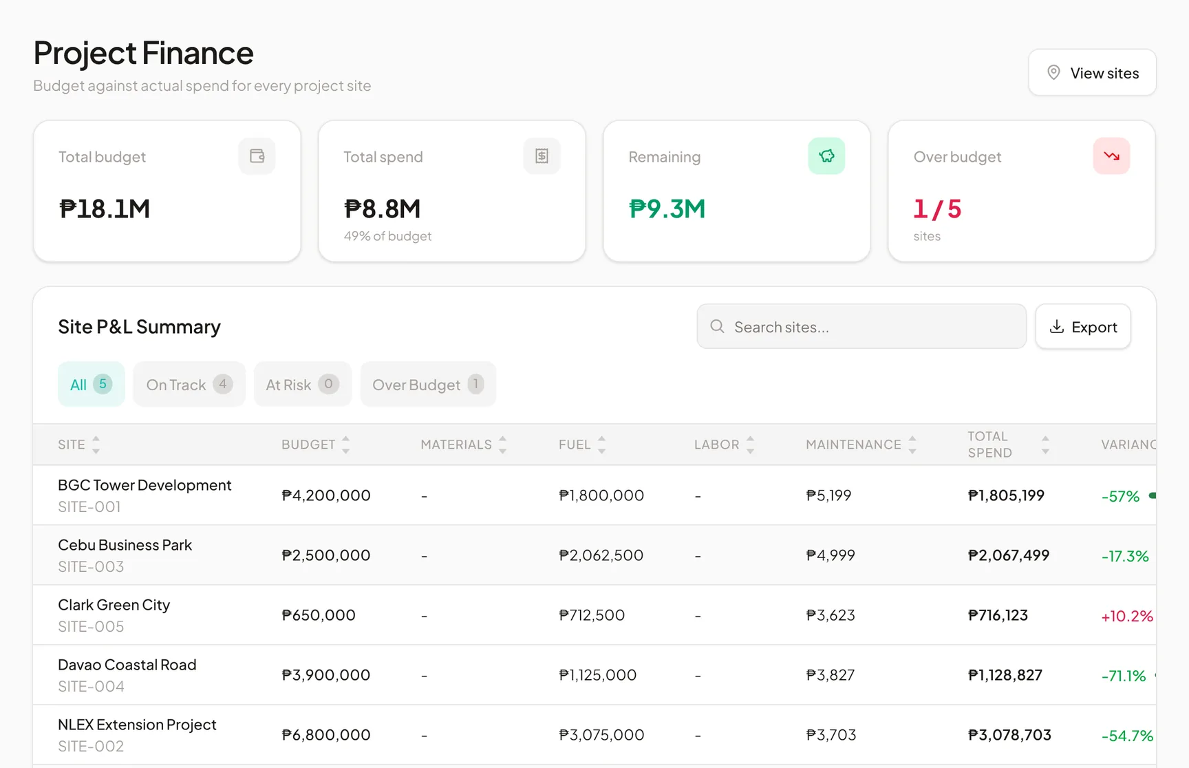 Project finance table showing budget, materials, fuel, labor and maintenance spend per site