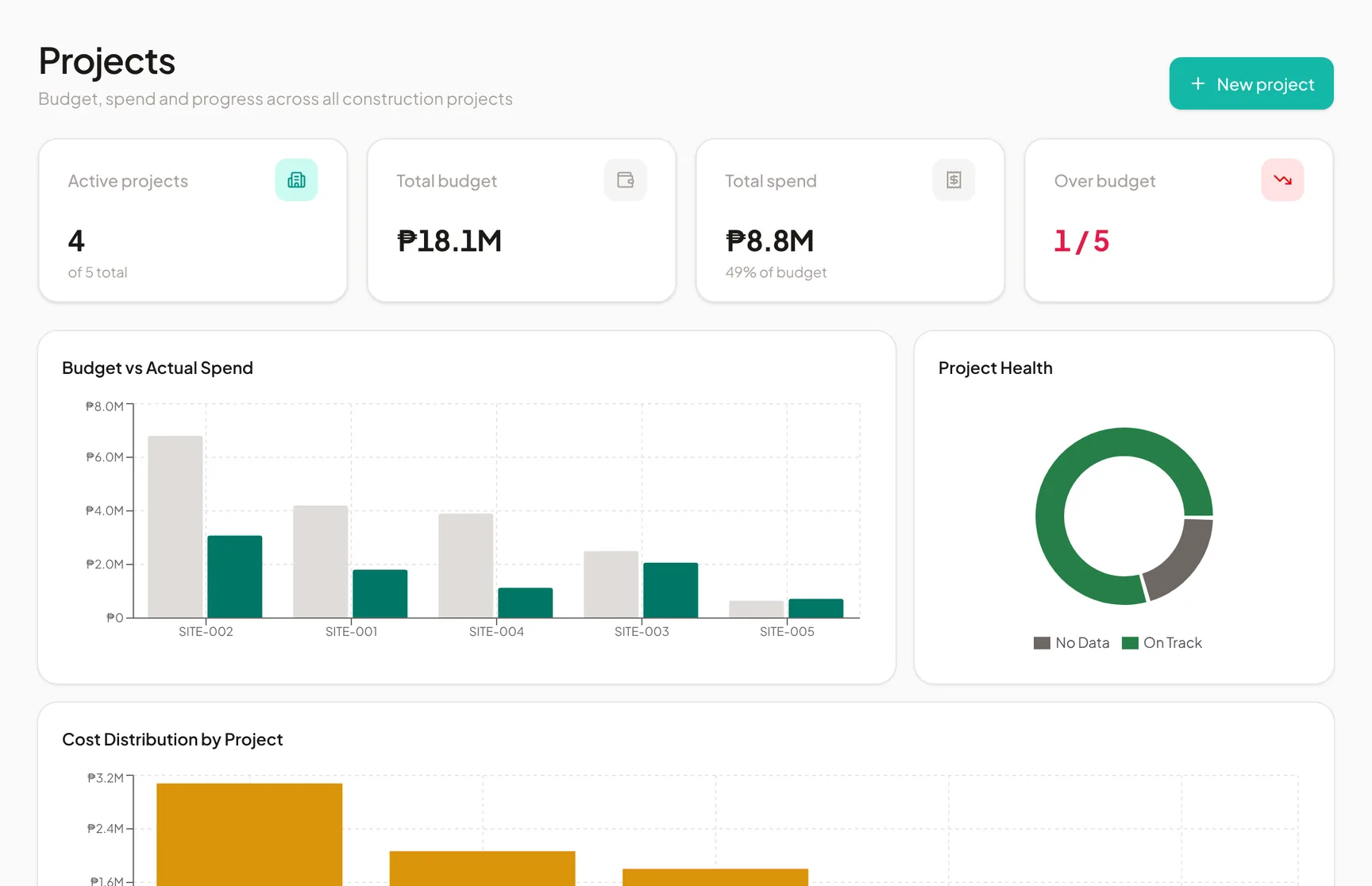 Projects page with KPI cards for active projects, budget and spend, and a budget vs. actual chart